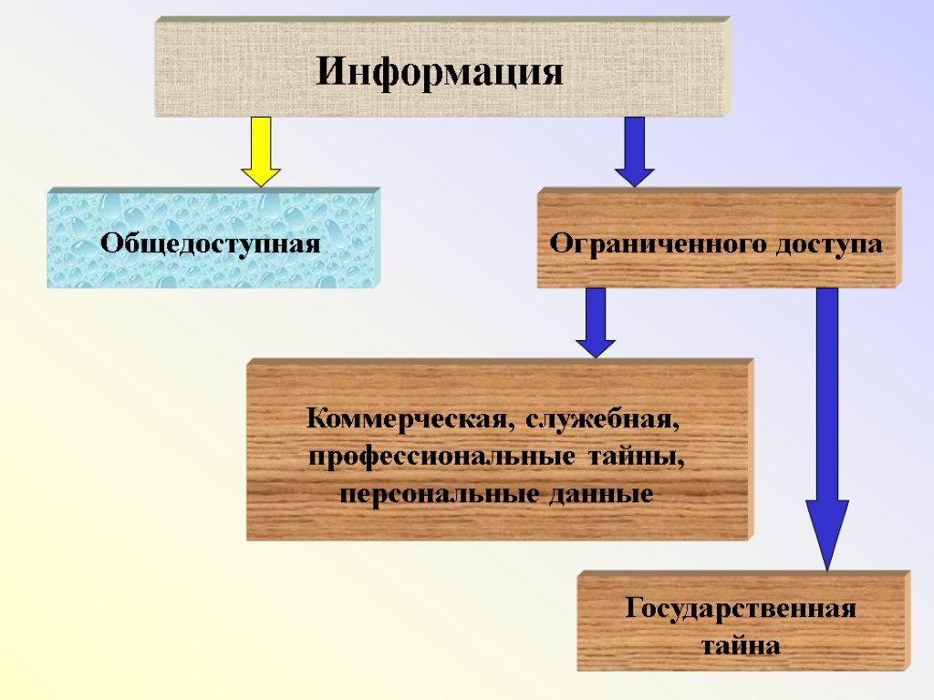 Информация Общедоступная Ограниченного доступа Государственная тайна Коммерческая, служебная, профессиональные тайны, персональные данные